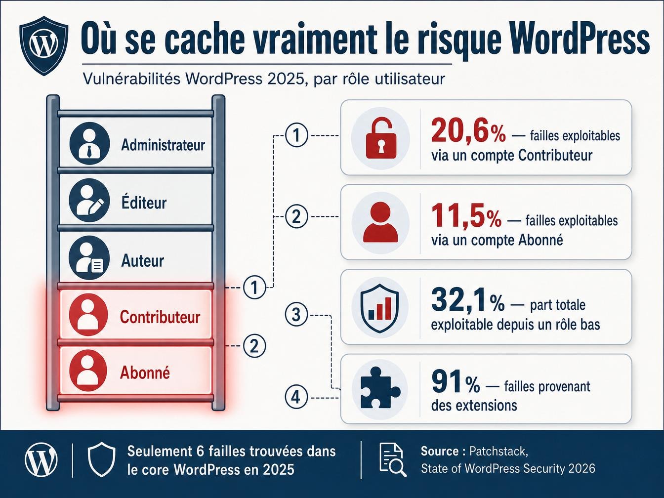 Pourquoi un compte Contributeur n'est pas un compte sans risque