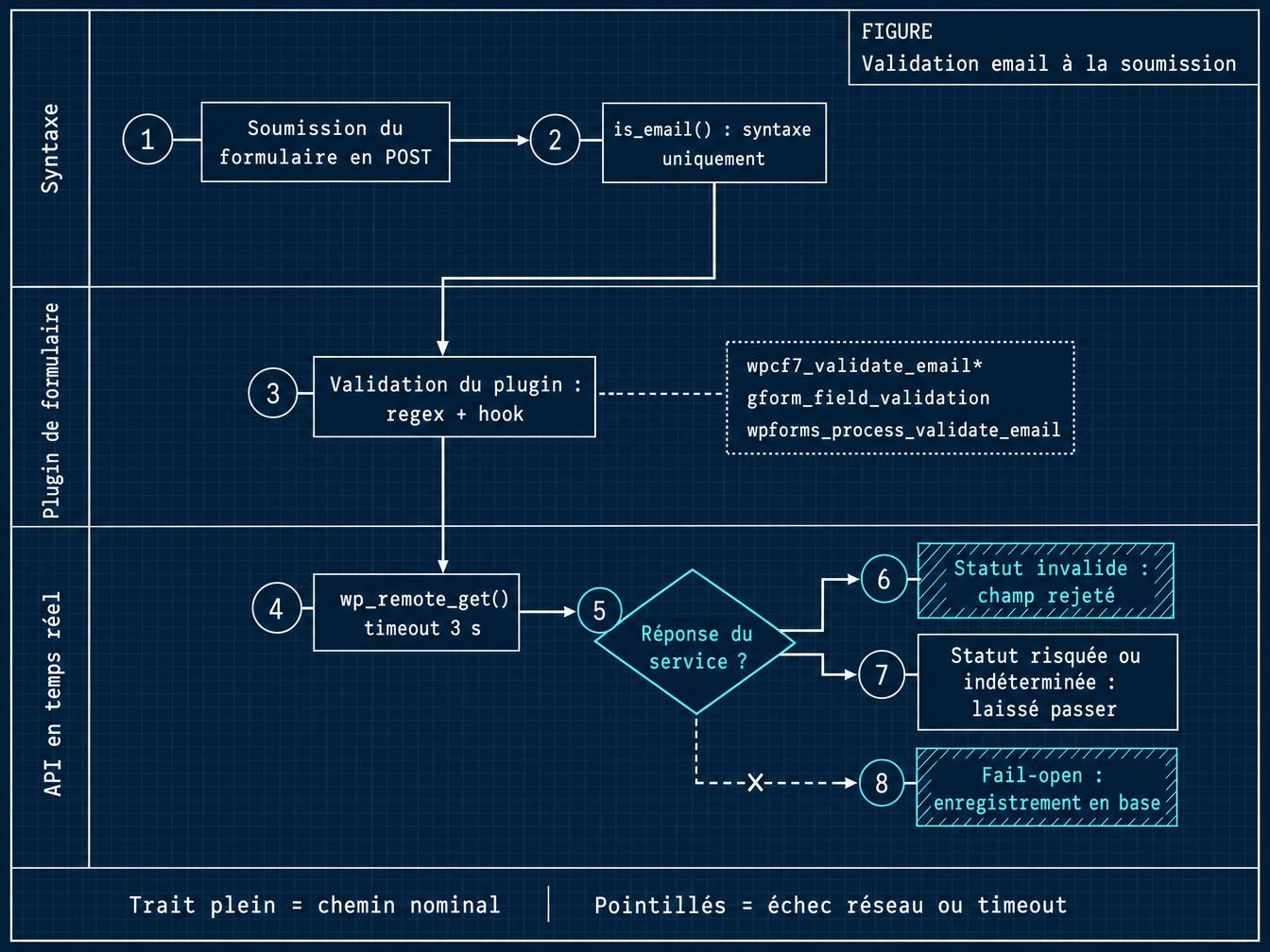 Diagramme du parcours de validation d'une adresse email à la soumission d'un formulaire WordPress : is_email(), hook du plugin, appel API avec timeout et chemin fail-open